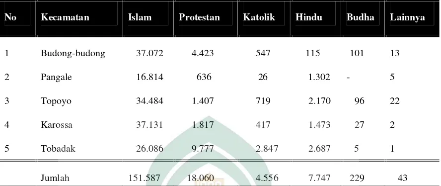 Tabel 4.2  Jumlah Penduduk Berdasarkan Agama yang dianut