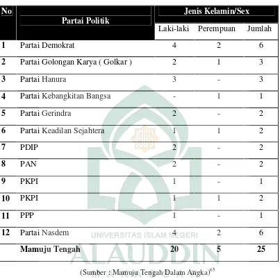 Tabel 4.3. Jumlah Anggota Dewan Perwakilan Rakyat Daerah (DPRD) KabupatenMamuju Tengah.