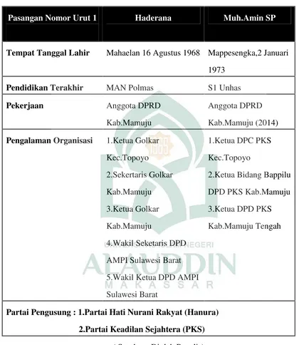 Tabel 4.4 .Biodata Calon Bupati dan Wakil Bupati Mamuju Tengah Nomor Urut 1