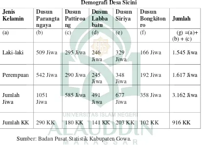Tabel 3 Demografi Desa Sicini 