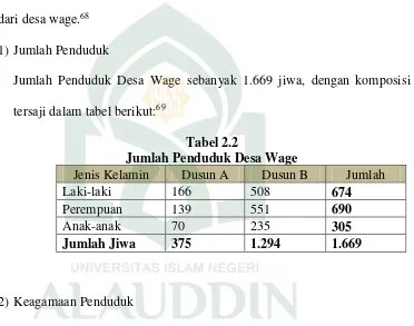 Tabel 2.2 Jumlah Penduduk Desa Wage 