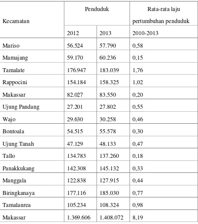 Tabel 2. Jumlah Penduduk Dirinci Menurut Kecamatan Di Kota Makassar 