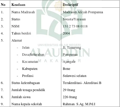 Tabel 4.1 Profil Madrasah Aliyah Pompanua Kecamatan Ajangale Kabupaten Bone.  