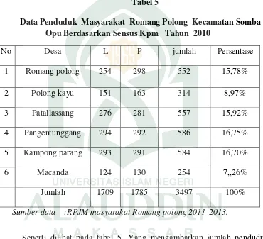 Tabel 5 Data Penduduk  Masyarakat  Romang Polong  Kecamatan Somba  