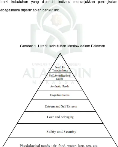 Gambar 1. Hirarki kebutuhan Maslow dalam Feldman 