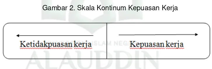 Gambar 2. Skala Kontinum Kepuasan Kerja 