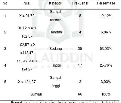 Tabel 8.   Distribusi Frekuensi  Variabel Kepuasan Kerja Guru 