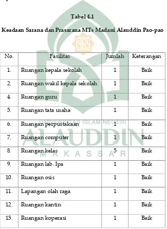 Tabel 4.1Keadaan Sarana dan Prasarana MTs Madani Alauddin Pao-pao