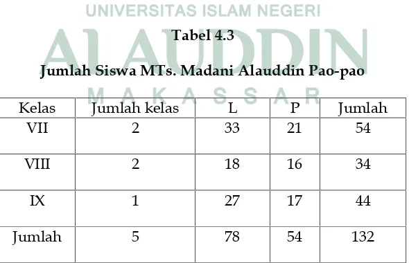 Tabel 4.3Jumlah Siswa MTs. Madani Alauddin Pao-pao