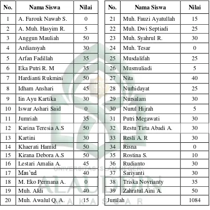 Tabel 5: Skor Nilai Pre-Test 