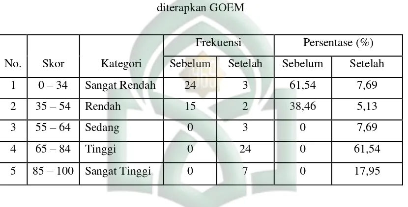 Tabel 11: Distribusi Frekuensi dan Persentase Skor Hasil Belajar sebelum dan setelah 