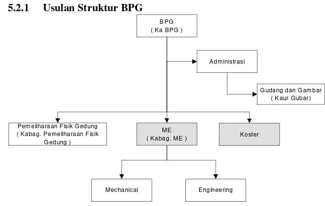 Gambar 9. Usulan Struktur BPG 