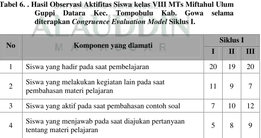 Tabel 6. . Hasil Observasi Aktifitas Siswa kelas VIII MTs Miftahul Ulum