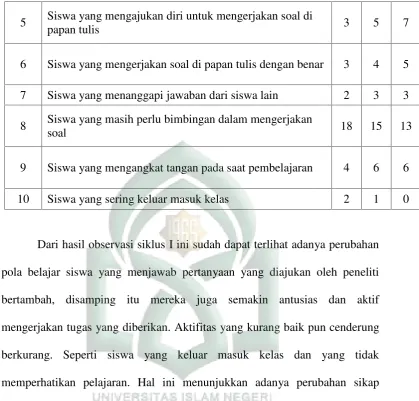 Tabel 7 . Hasil Observasi Aktifitas Siswa kelas VIII MTs Miftahul UlumGuppi Datara Kec