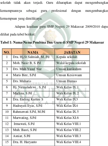 Tabel 1: Nama-Nama Pembina Dan Guru di SMP Negeri 29 Makassar 