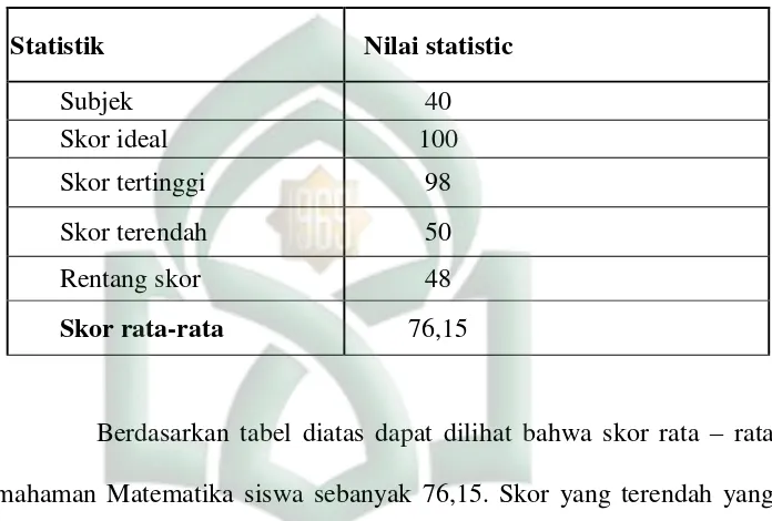 Tabel  9  :  Skor Statistik Pemahaman Matematika Siswa Kelas      SMP Negeri 29 Makassar setelah penerapan teori Tolman 