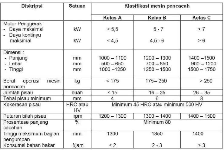 Tabel 4.1 Spesifikasi Teknis Mesin Pencacah