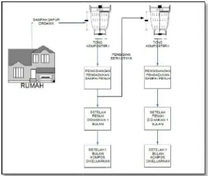 Gambar 5.3 Diagram Proses Pengomposan Rumah TanggaGambar 5.3 Diagram Proses Pengomposan Rumah TanggaGambar 5.3 Diagram Proses Pengomposan Rumah Tangga