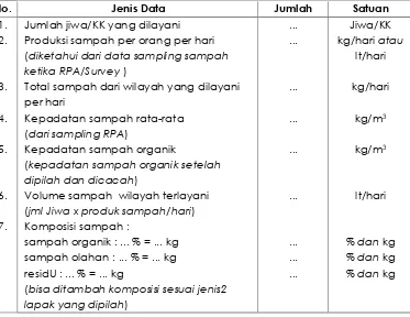 Tabel 3.1 Data-Data yang Digunakan Dalam Menghitung Luasan TPS 3R