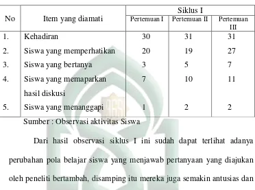 Tabel 3  :  Hasil Observasi Aktivitas Siswa SMP Negeri 2 Wonomulyo 