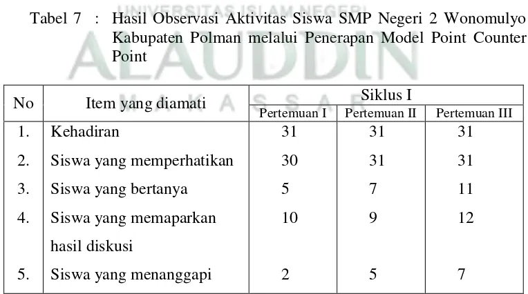 Tabel 7  :  Hasil Observasi Aktivitas Siswa SMP Negeri 2 Wonomulyo 