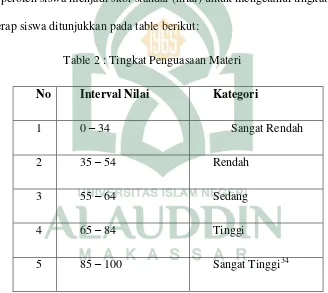 Table 2 : Tingkat Penguasaan Materi 