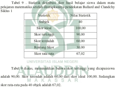 Tabel 9 . Statistik distribusi skor hasil belajar siswa dalam mata 