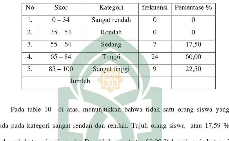 Tabel 10 . Distribusi frekuensi dan persentase skor hasil belajar siswa 