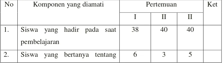 Tabel 17 . Hasil observasi aktivitas dalam pembelajaran siklus II. 
