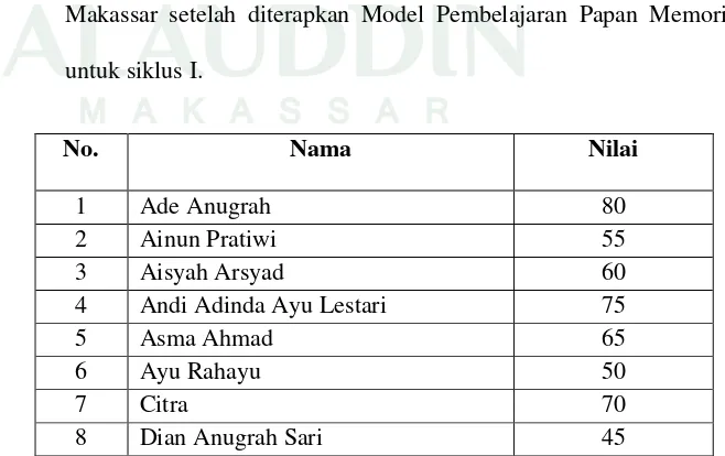 Tabel 3 : Skor hasil evaluasi siswa kelas VII MTs Muallimin Muhammadiyah 