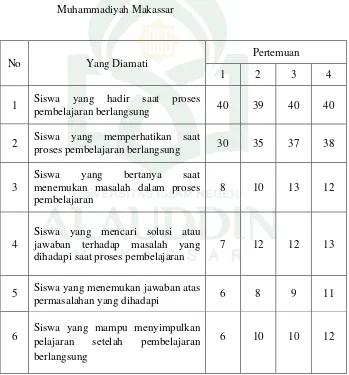 Tabel. 7:  Hasil Observasi siklus I terhadap Siswa Kelas VIIB MTs  Muallimin 