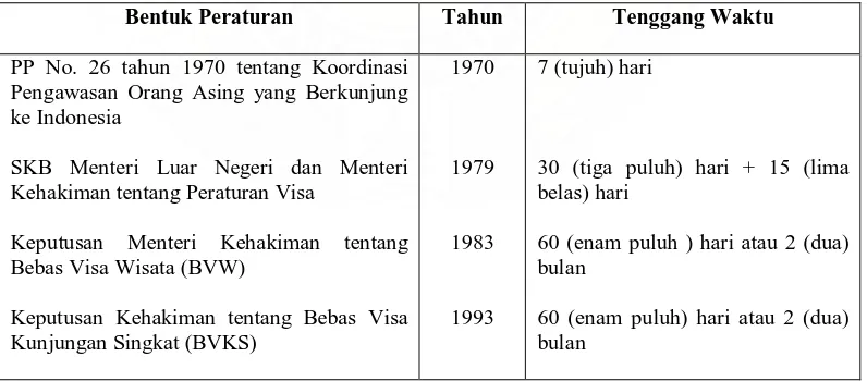Tabel. 1. Masa Tenggang Waktu Pemebrian Fasilitas Bebas Visa  