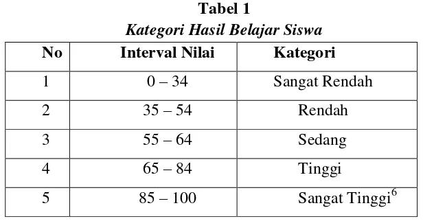 Tabel 1 Kategori Hasil Belajar Siswa 