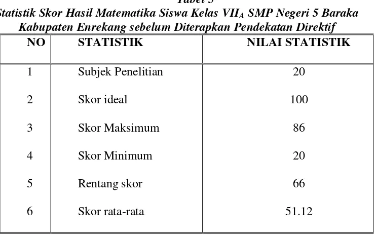 Statistik Skor Hasil Matematika Siswa Kelas VIITabel 5 A SMP Negeri 5 Baraka 