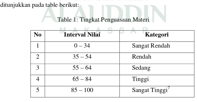 Table 1: Tingkat Penguasaan Materi 