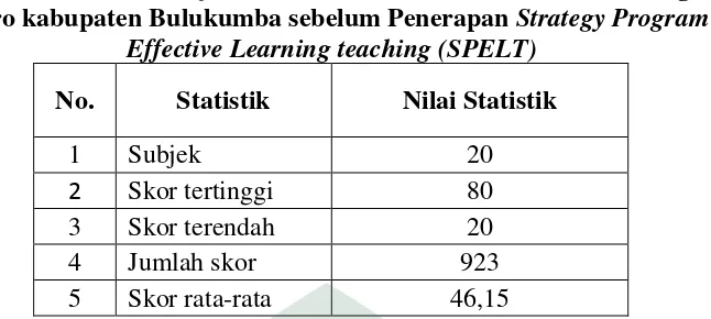 Tabel 4: Distribusi Frekuensi dan Persentase Hasil Belajar Matematika siswa kelas 