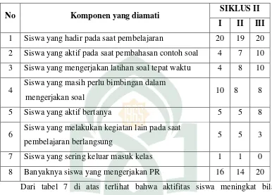 Tabel 7: Hasil Observasi Aktivitas Siswa kelas VIIA SMP Negeri 3 Bontiro 