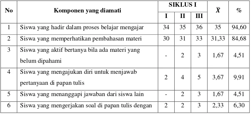 Tabel 9:  Hasil Observasi Aktifitas Siswa Kelas VIIIA SMPN 21 