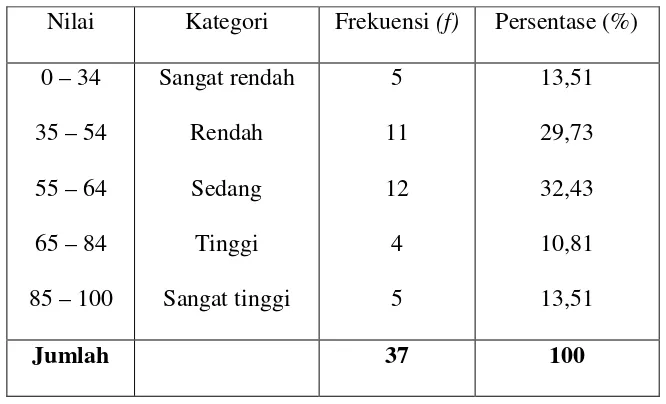 Tabel 12 : Kategori Hasil Belajar Matematika Siswa Kelas VIIIA SMPN 21 Makassar Setelah Diadakan Post-tes Dengan Menggunakan Metode Hiwar Qurani Pada Siklus I