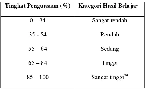 Tabel 4. Tingkat Penguasaan Materi  