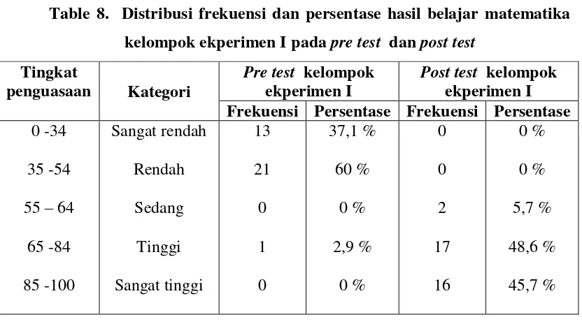 Table 8.  Distribusi frekuensi dan persentase hasil belajar matematika 