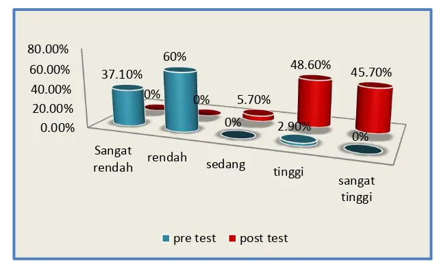 Gambar 1: diagram batang perbandingan hasil pre test dan post 
