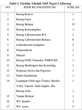 Tabel 3: Fasilitas Sekolah SMP Negeri I Libureng