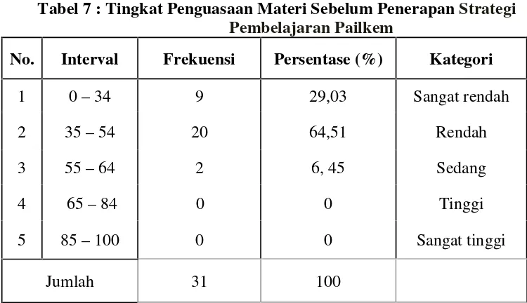 Tabel 7 : Tingkat Penguasaan Materi Sebelum Penerapan Strategi