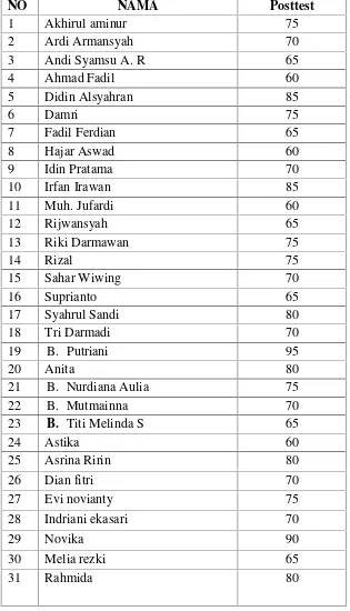 Tabel 8: Data Hasil Belajar Siswa VIId SMP Negeri 1 Libureng Kabupaten