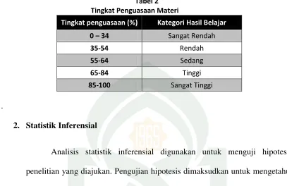 Tabel 2                Tingkat Penguasaan Materi 