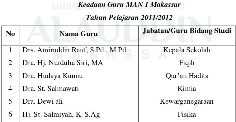 Tabel 3 Keadaan Guru MAN 1 Makassar 