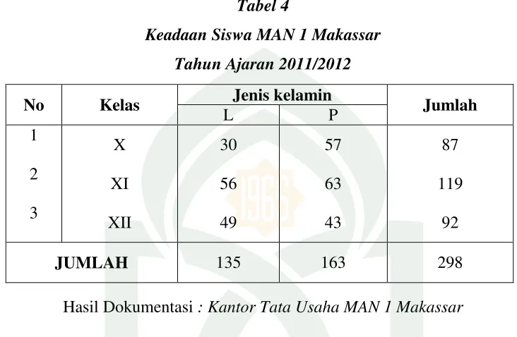 Tabel 4 Keadaan Siswa MAN 1 Makassar 