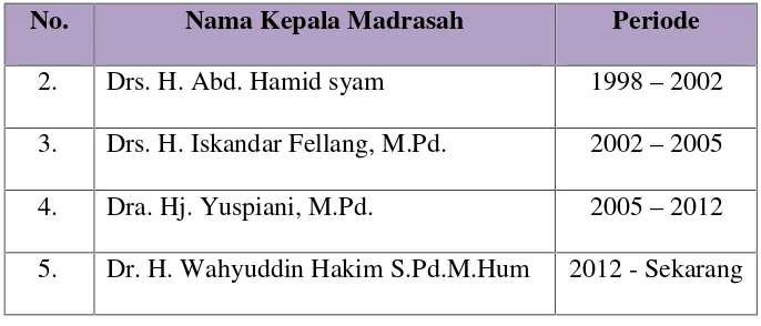 Tabel 3: Fasilitas Sekolah MTs Negeri Model Makassar