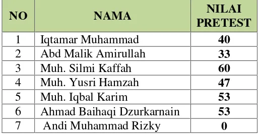 Tabel 5 : Hasil Pretest Siswa Kelas VIII2 MTs Negeri Model  Makassar